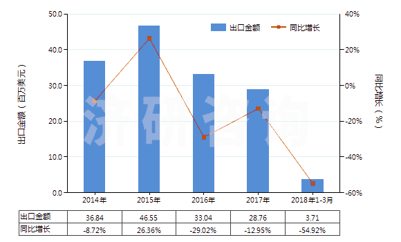 2014-2018年3月中國(guó)對(duì)羥基苯酐氨酸及其鄧鉀鹽(HS29225010)出口總額及增速統(tǒng)計(jì)